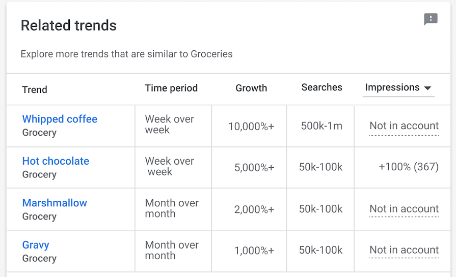 Trends related to Groceries.