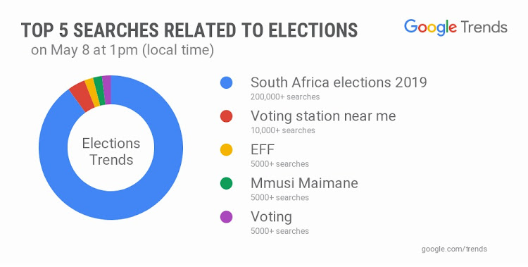 Google trends revealed that EFF was the most searched for political party on election day.