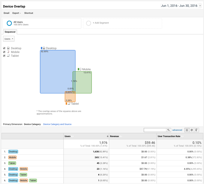 The Device Overlap report visualizes the volume of users that see your content on more than one device. 