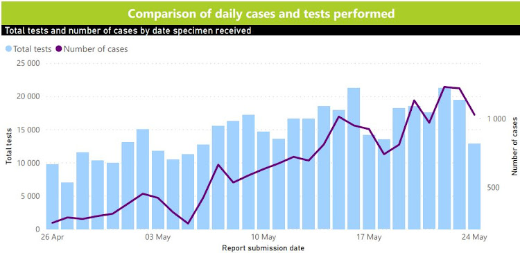 A drop in testing coincided with a fall in the number of new cases on May 25 2020.