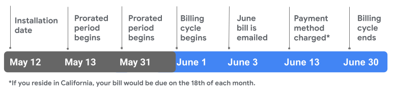 First month proration billing timeline for Google Fiber.