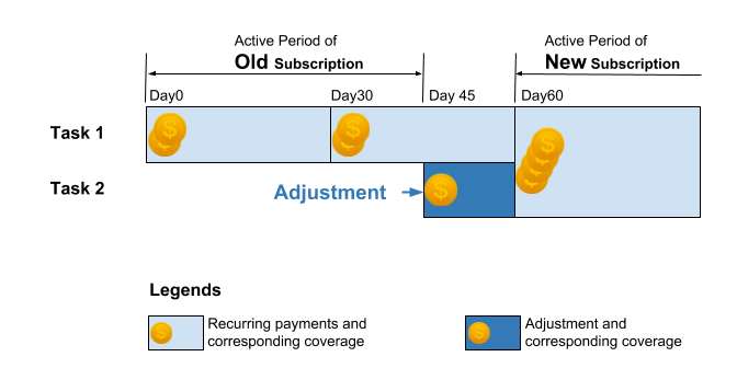 Example of adjustment
