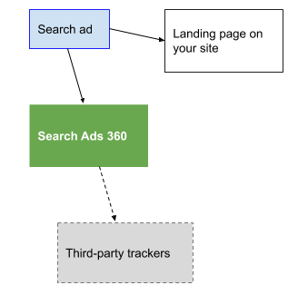 Clicks to go the landing page and Search Ads 360 