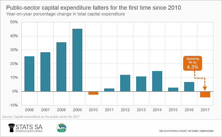 How capital expenditure has shrunk in SA.