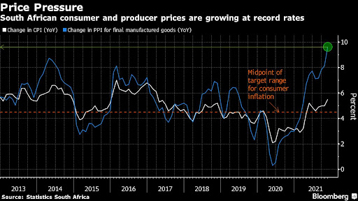 South Africa’s inflation rate jumped to the highest level in almost five years in November.