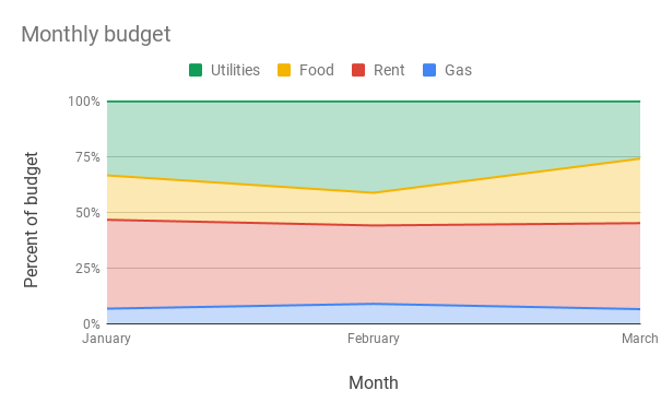 Skumulowany wykres warstwowy 100% przedstawiający koszty miesięczne
