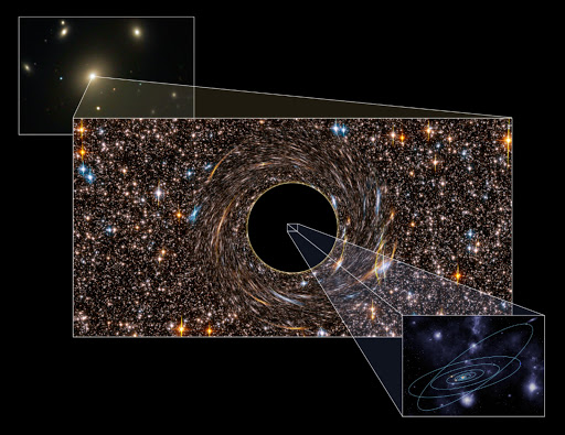 NGC 3842 (upper left) is the brightest galaxy in a rich cluster of galaxies. The black hole at its center (shown in middle as artist's concept) is surrounded by stars distorted by its immense gravitational field. The black hole, which is seven times larger than Pluto's orbit, would dwarf our solar system (inset).