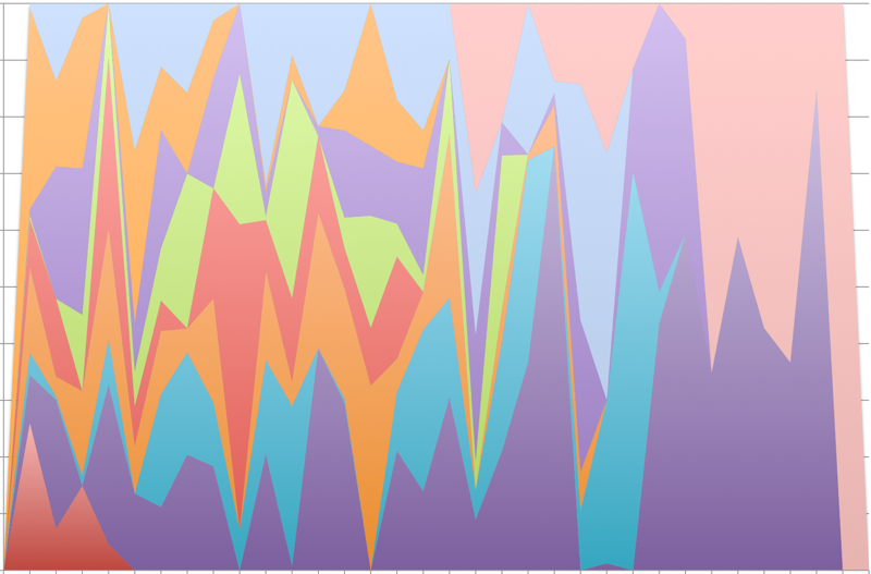 Stacked Area Chart (seeing data differently-2)