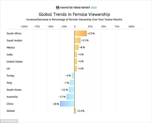 xHamster's report shows the global trend in porn use by women‚ with South African experiencing the biggest increase and China the largest fall