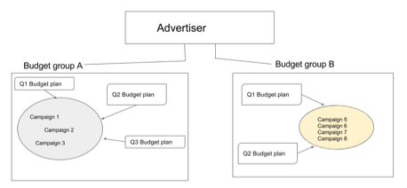 Diagram of 2 budget groups in an advertiser. Each budget group contains 3 or 4 campaigns and 2 or 3 quarterly budget plans impact campaign budgets