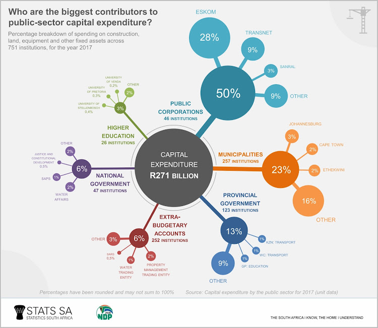 The biggest contributors to public-sector capital expenditure in SA.