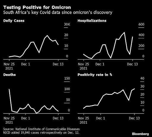 SA’s experience with Omicron may again raise the concept of herd immunity, whereby enough of the population has been vaccinated or had a previous infection to blunt the impact of waves of infection.