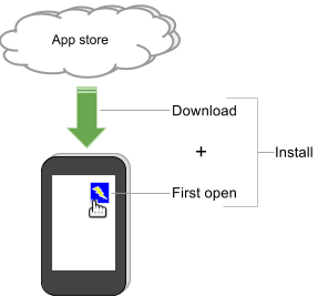 "Install" means download plus first open