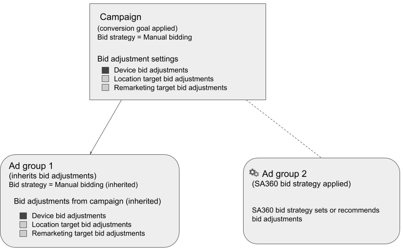 How ad groups inherit bid adjustment settings from campaign with an applied conversion goal.