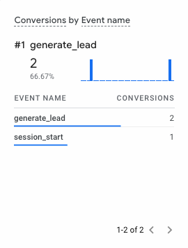 Une capture d'écran du rapport "Temps réel" avec l'événement "generate_lead" dans la fiche "Conversions par nom d'événement".