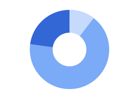 Doughnut chart