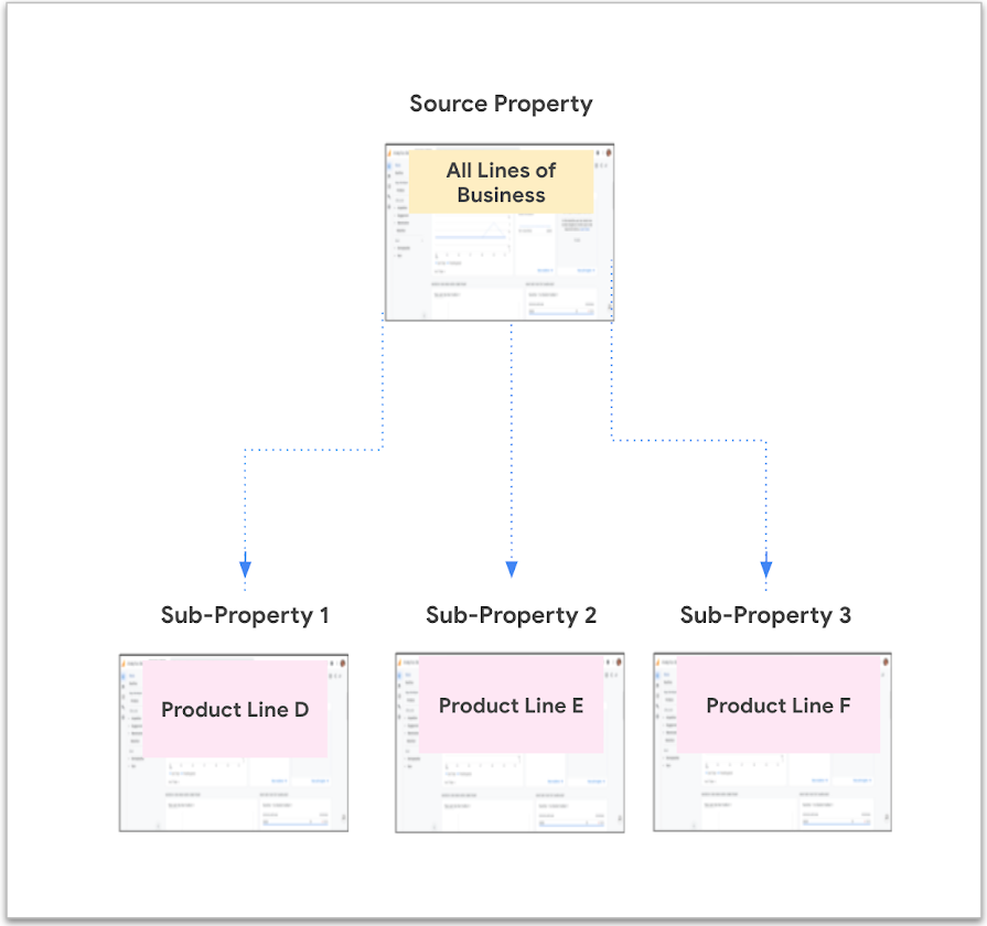 Diagramm einer Quell-Property mit drei untergeordneten Properties