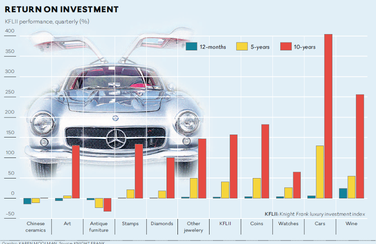 Collectible cars have proven to be the best luxury investment over the past ten years by some margin