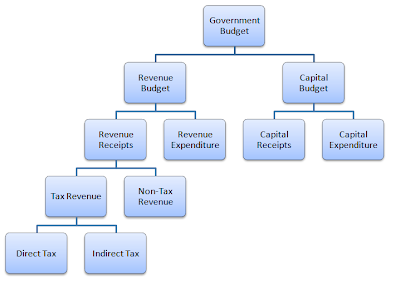 Components of Government Budget