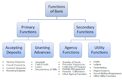 functions of banks