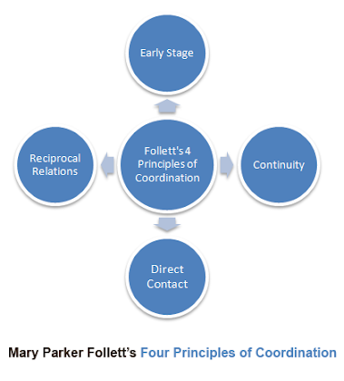 follett principles of coordination