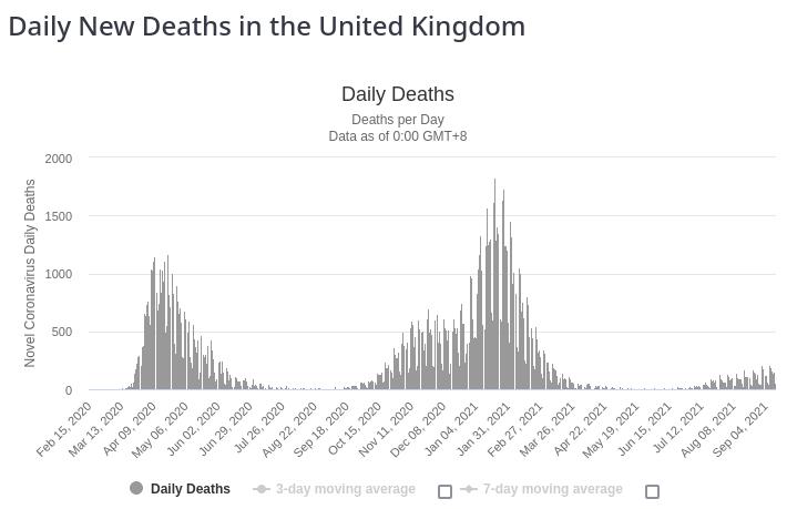 This graph of the United Kingdom shows that there have been far fewer deaths in that country’s current third wave than in the previous two waves. This is because most British adults are now vaccinated. Source: Worldometer