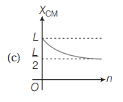 Centre of mass