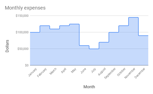 Wykres warstwowy krokowy przedstawiający koszty miesięczne