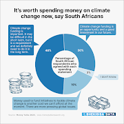 It’s worth spending money on climate change now.