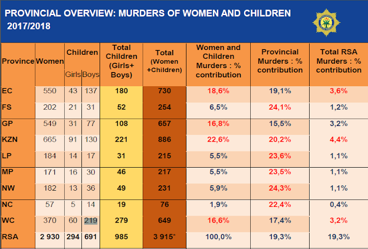 2017/18 statistics on the killing of women and children.