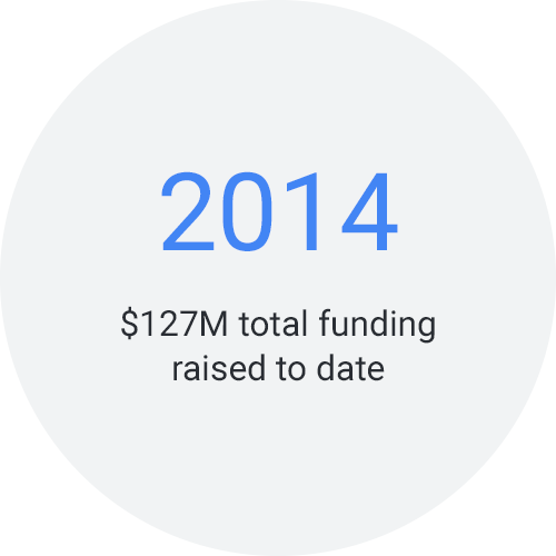 2014: $127M total funding raised to date