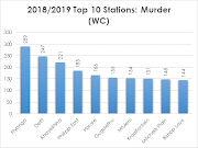 Western Cape police stations handling the most murder cases.