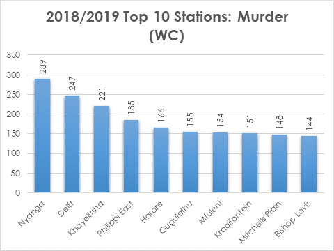 Western Cape police stations handling the most murder cases.