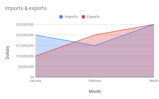 Wykres warstwowy przedstawiający dane na temat importów i eksportów