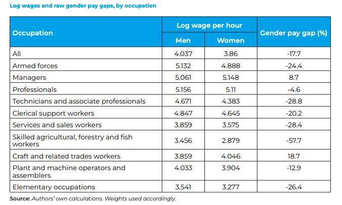 Log wages and raw gender pay gaps.