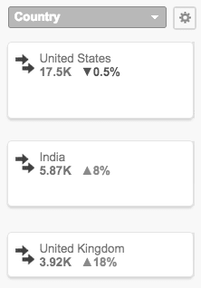 Percentagem de alteração na comparação de datas