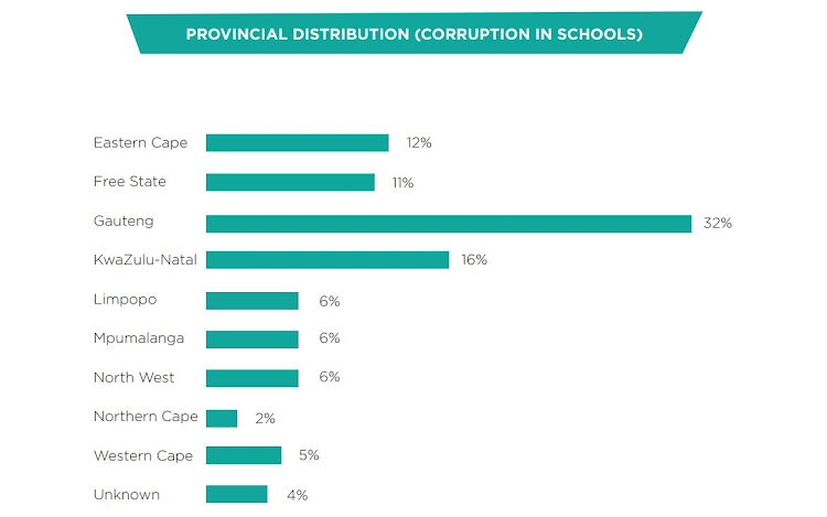 Corruption found at schools in the provinces.