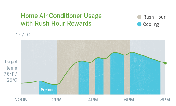 Rush hour rewards diagram