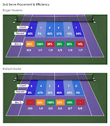 Graphic on second serve placement and efficiency