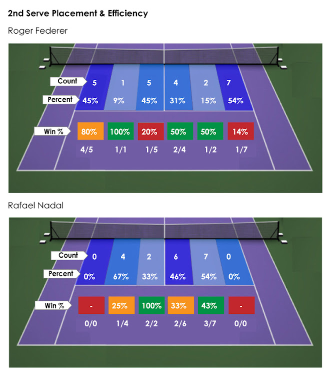 Graphic on second serve placement and efficiency