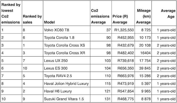 Top 10 most sold used hybrid variants ranked by lowest CO2 emissions (Source: AutoTrader Used Car Sales Data January 1 to February 29 2024)