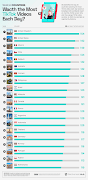 South Africa dodges the top 20 countries with the highest number of TikTok watches.