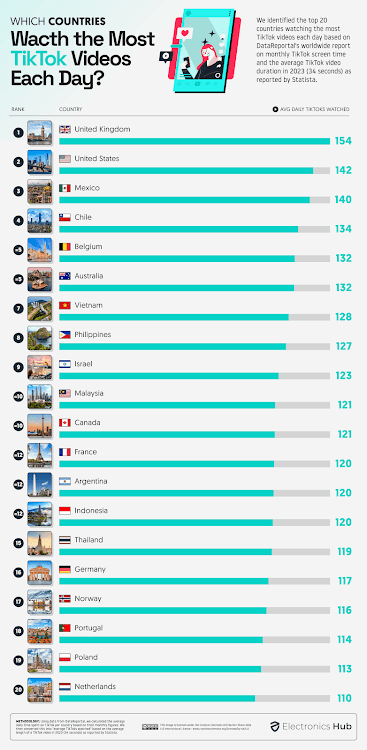 South Africa dodges the top 20 countries with the highest number of TikTok watches.
