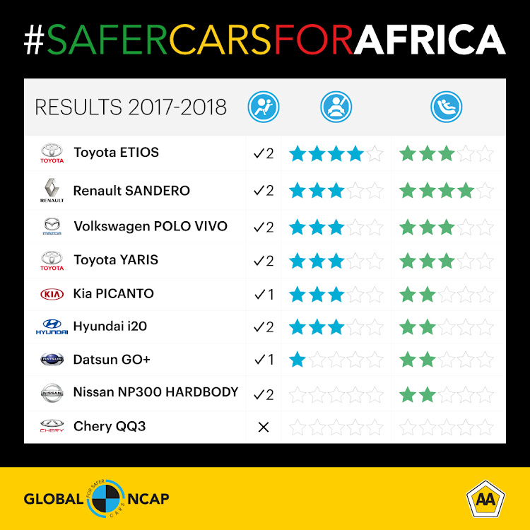 Results of all cars tested in 2017 as well as 2018.