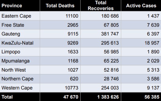 Deaths, recoveries and active cases by province as of Friday.