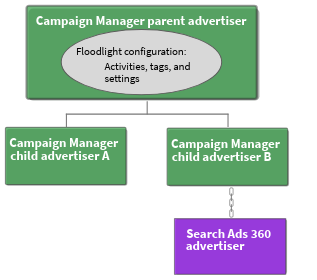 Advertiser hierarchy with DS linked to a child.
