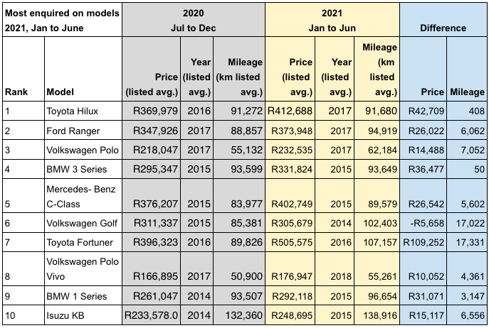 Most enquired about models 2021, January to June (Source: AutoTrader).