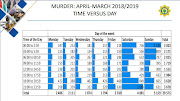 The days of the week when most murders are committed.