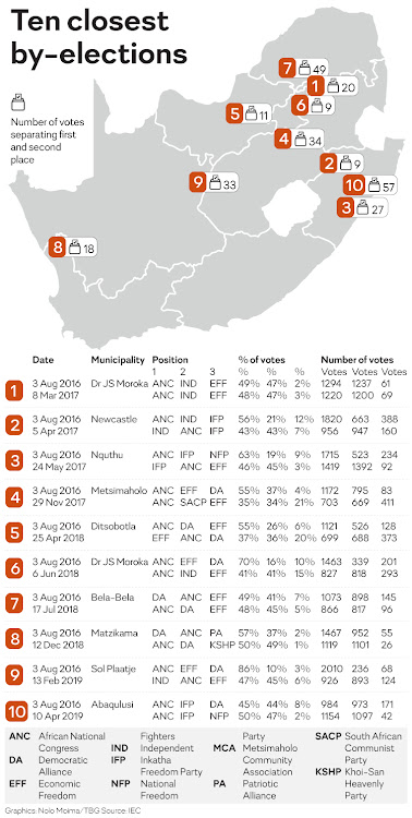 The 10 closest by-elections in SA in the last three years.