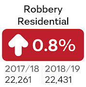 Residential robberies increased from 22,261 in 2017/2018 to 22,431 in 2018/2019.